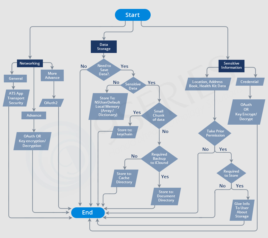 Secure-Your-Mobile-App-(DataStorage-and-Networking)