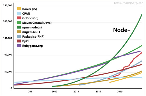 Executive Summary Node.js