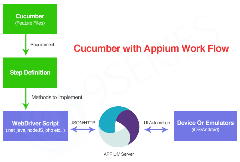 Cucumber with appium work flow