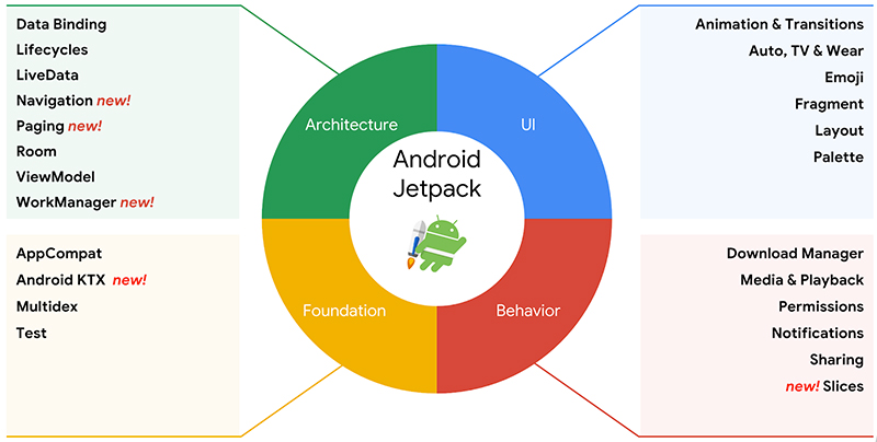 Android Jetpack The Architectural Guidance For App Development - 9spl