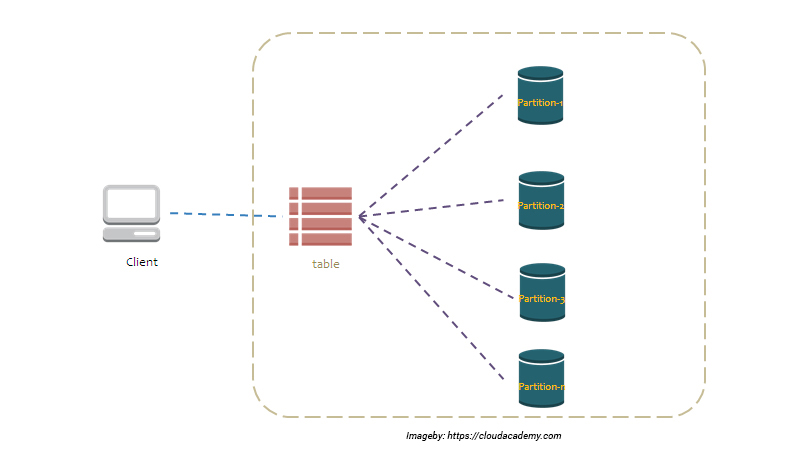 Dynamo DB - An Overview | 9series