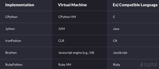 Python Comparison